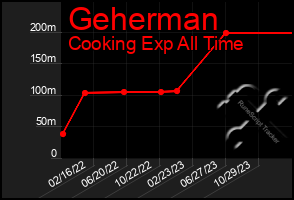 Total Graph of Geherman