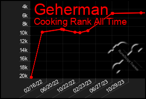 Total Graph of Geherman