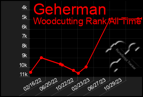 Total Graph of Geherman