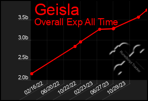 Total Graph of Geisla