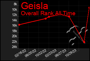 Total Graph of Geisla