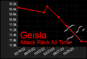 Total Graph of Geisla