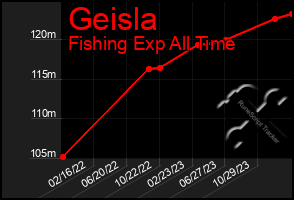 Total Graph of Geisla