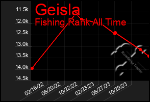 Total Graph of Geisla