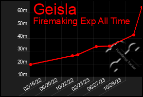 Total Graph of Geisla