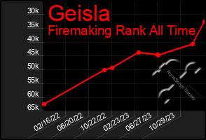 Total Graph of Geisla