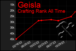 Total Graph of Geisla