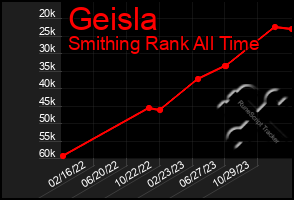 Total Graph of Geisla