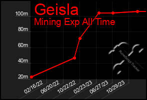 Total Graph of Geisla