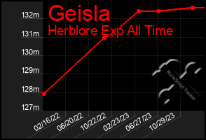 Total Graph of Geisla