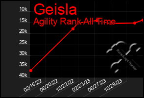 Total Graph of Geisla