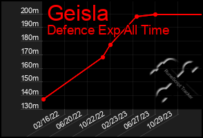 Total Graph of Geisla