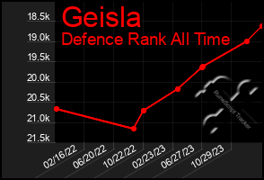 Total Graph of Geisla