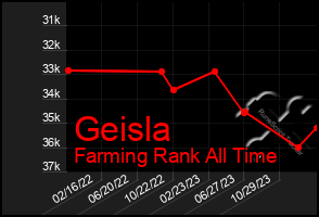 Total Graph of Geisla