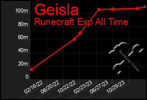 Total Graph of Geisla