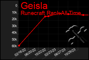 Total Graph of Geisla