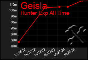 Total Graph of Geisla