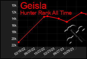 Total Graph of Geisla