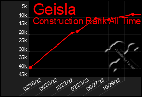 Total Graph of Geisla