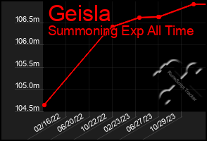 Total Graph of Geisla