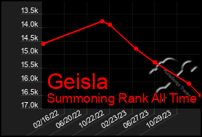 Total Graph of Geisla