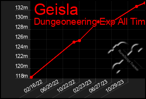 Total Graph of Geisla