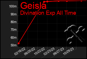 Total Graph of Geisla