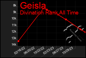 Total Graph of Geisla