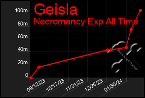 Total Graph of Geisla