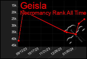 Total Graph of Geisla