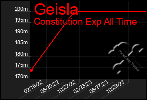 Total Graph of Geisla