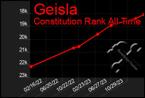 Total Graph of Geisla