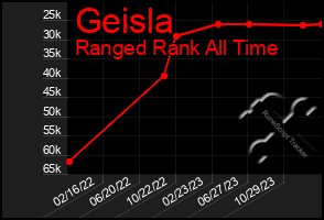 Total Graph of Geisla