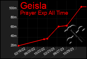 Total Graph of Geisla