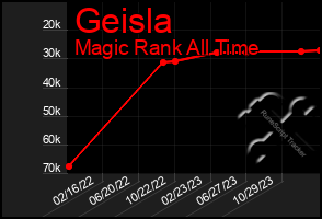 Total Graph of Geisla