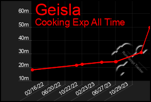 Total Graph of Geisla