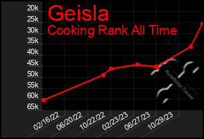 Total Graph of Geisla