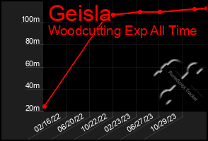 Total Graph of Geisla