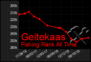 Total Graph of Geitekaas