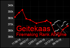 Total Graph of Geitekaas