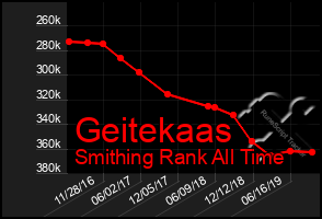 Total Graph of Geitekaas