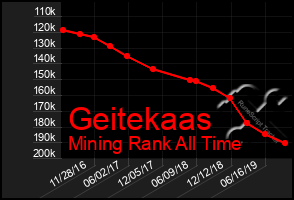 Total Graph of Geitekaas