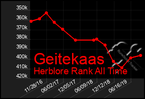 Total Graph of Geitekaas