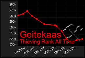 Total Graph of Geitekaas