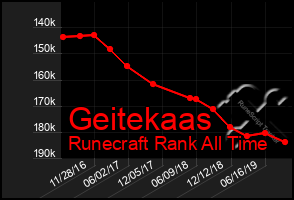 Total Graph of Geitekaas