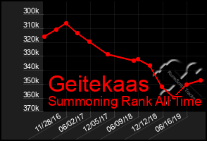 Total Graph of Geitekaas