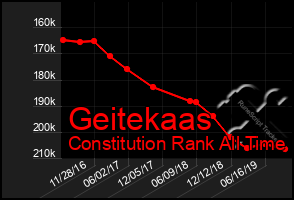 Total Graph of Geitekaas