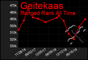 Total Graph of Geitekaas