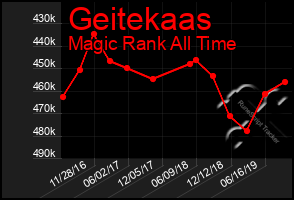 Total Graph of Geitekaas