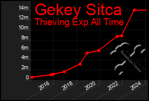 Total Graph of Gekey Sitca